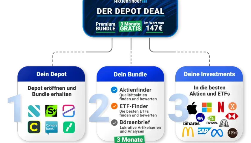 Grafik zeigt "Der Depot Deal" mit drei Schritten: Depot eröffnen, Bundle erhalten und Investments tätigen. Eine Depot Analyse ist hier der Schlüssel.