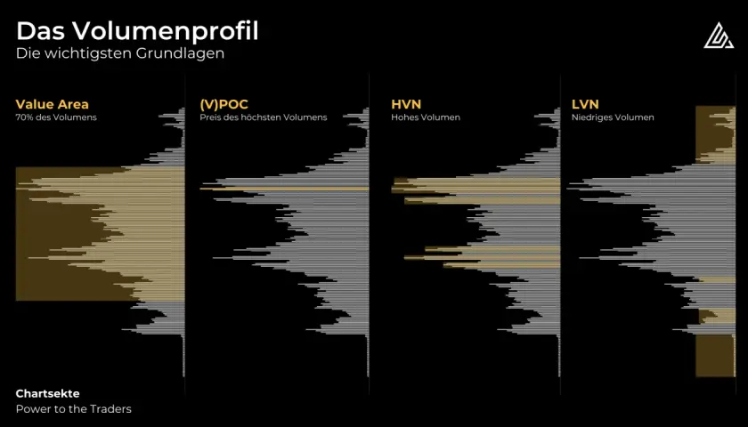 Das Volumenprofil zeigt, was bedeutet volumen: Value Area, (V)POC, HVN und LVN. Dies sind wichtige Grundlagen für Trader.