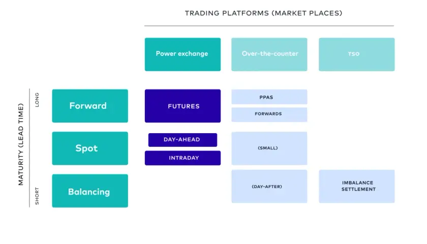 Diagramm zeigt Handelsplattformen, die für einen Day Trader relevant sind, von kurzfristigen bis zu langfristigen Laufzeiten.