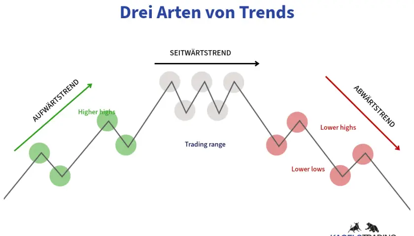 Drei Arten von Trends: Aufwärts-, Seitwärts- und Abwärtstrend. Eine trendfolge strategie nutzt diese Muster.