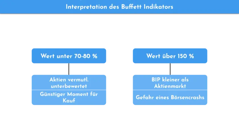 Buffett Indikator: Wert unter 70-80% deutet auf unterbewertete Aktien hin, ein guter Kaufmoment. Über 150% BIP vs. Aktienmarkt birgt Börsencrash-Gefahr.