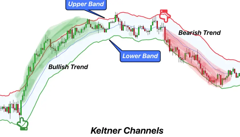 Keltner Channels zeigen bullishen und bearishen Trend mit oberem und unterem Band.