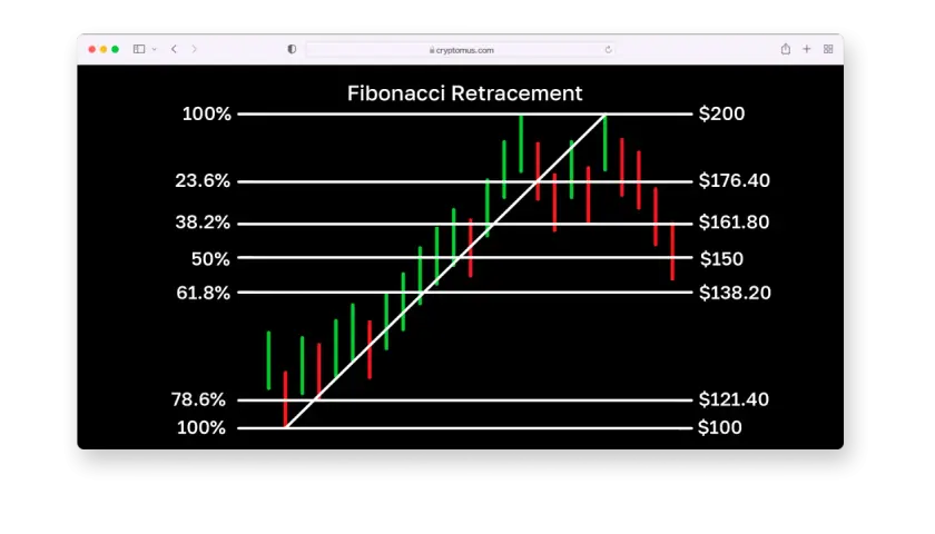 Diagramm zeigt den Fibonacci Retracement mit Kerzencharts. Die Linien markieren wichtige Unterstützungs- und Widerstandsniveaus.