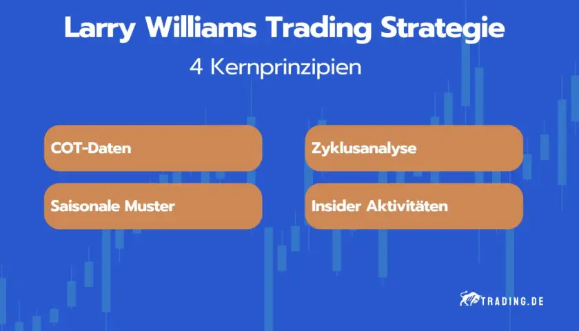 Larry Williams Trading Strategie: 4 Kernprinzipien – COT-Daten, Zyklusanalyse, saisonale Muster, Insider-Aktivitäten.