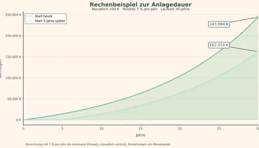 Grafik zeigt Vermögensentwicklung über 30 Jahre. ETF kaufen, wenn Kurs niedrig, zahlt sich aus. Start heute vs. Start in 5 Jahren.