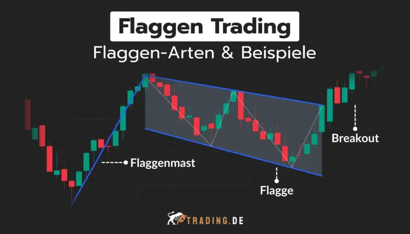 Chart zeigt eine bullische Flagge mit Flaggenmast und Ausbruch. Ein Muster für steigende Kurse.
