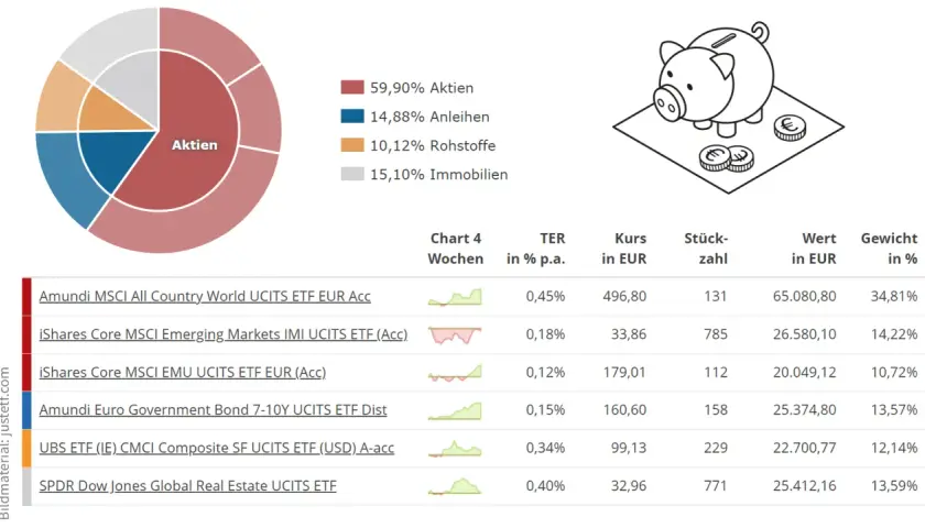 Diagramm zeigt die asset allocation mit 59,90% Aktien, Anleihen, Rohstoffen und Immobilien. Eine Tabelle listet ETFs mit Kursen und Gewichten auf.