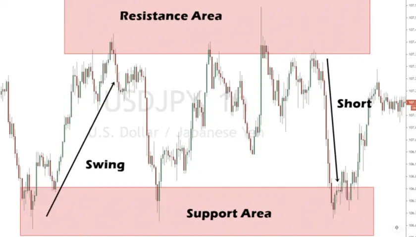 Chart zeigt USD/JPY-Kursbewegungen mit "Resistance Area" und "Support Area". Ein "Swing" nach oben und ein "Short"-Trend sind markiert. Ideal für Daytrading mit 5000 Euro.