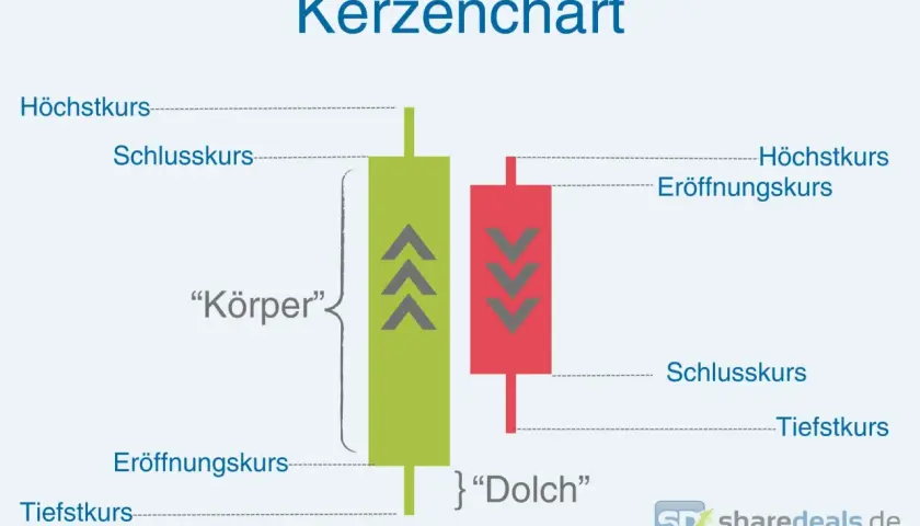 Lerne die Kerzenchart-Analyse: Ein grüner Kerzenkörper zeigt steigende Kurse, ein roter fallende. Höchst-, Tiefst-, Eröffnungs- und Schlusskurs sind erklärt.