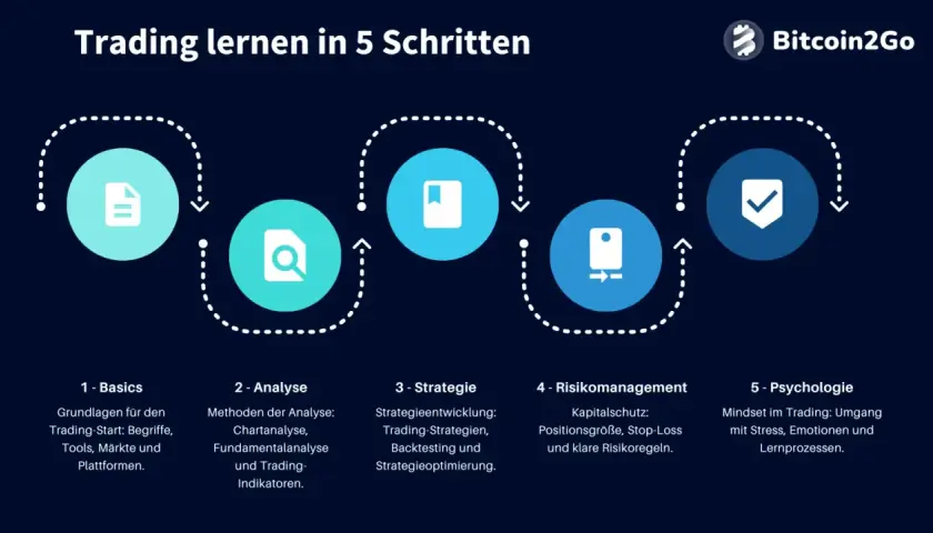 Schritte zum trader werden: Grundlagen, Analyse, Strategie, Risikomanagement und Psychologie. Bitcoin2Go zeigt den Weg.