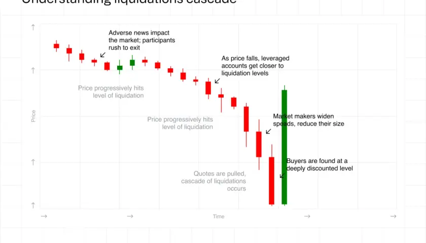 Kerzenchart zeigt einen Preisverfall, der durch eine "liquidity sweep" ausgelöst wird, mit fallenden Kursen und Liquidationsstufen.