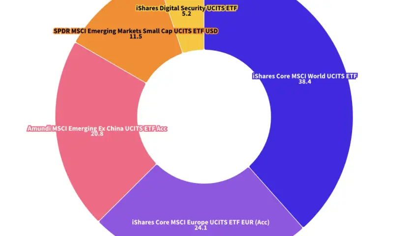 Donut-Diagramm zeigt ETFs: iShares Core MSCI World (38,4%), iShares Core MSCI Europe (24,1%), Amundi MSCI Emerging Ex China (20,8%), SPDR MSCI Emerging Markets Small Cap (11,5%) und iShares Digital Security (5,2%).