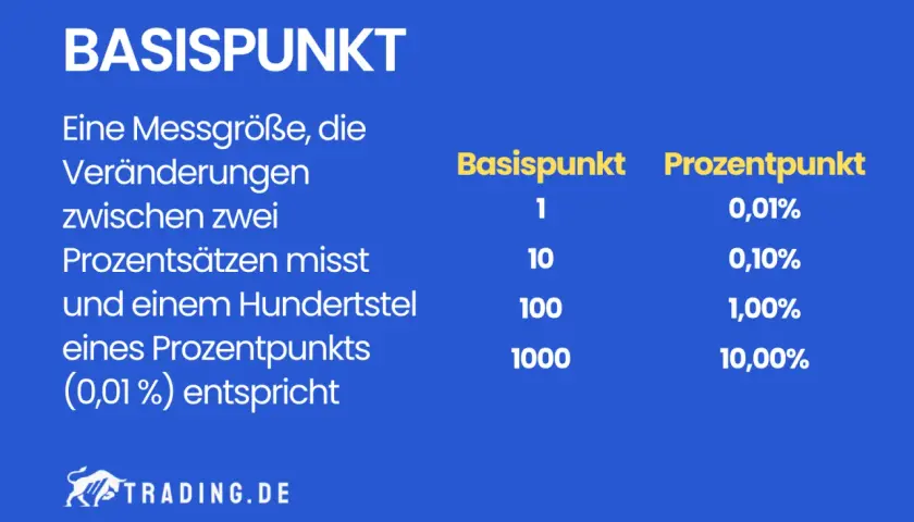 Basispunkt: 1 entspricht 0,01%. Die Grafik erklärt, wie Basis*punkte* in Prozent umgerechnet werden.