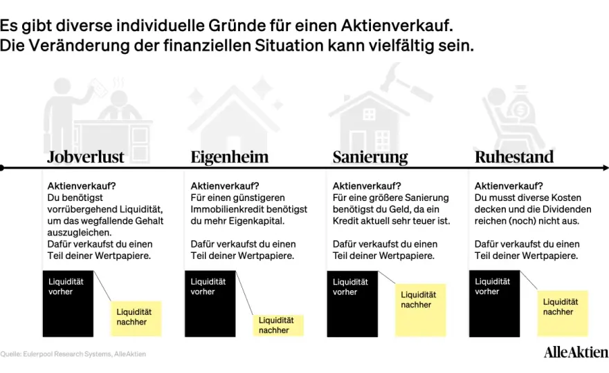 Aktienverkauf - Wann ist das Geld wirklich auf dem Konto?