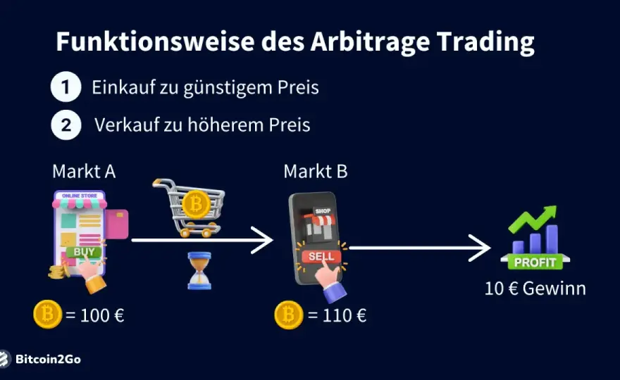 Arbitrage im deutschen Trading - Chancen & Risiken verstehen