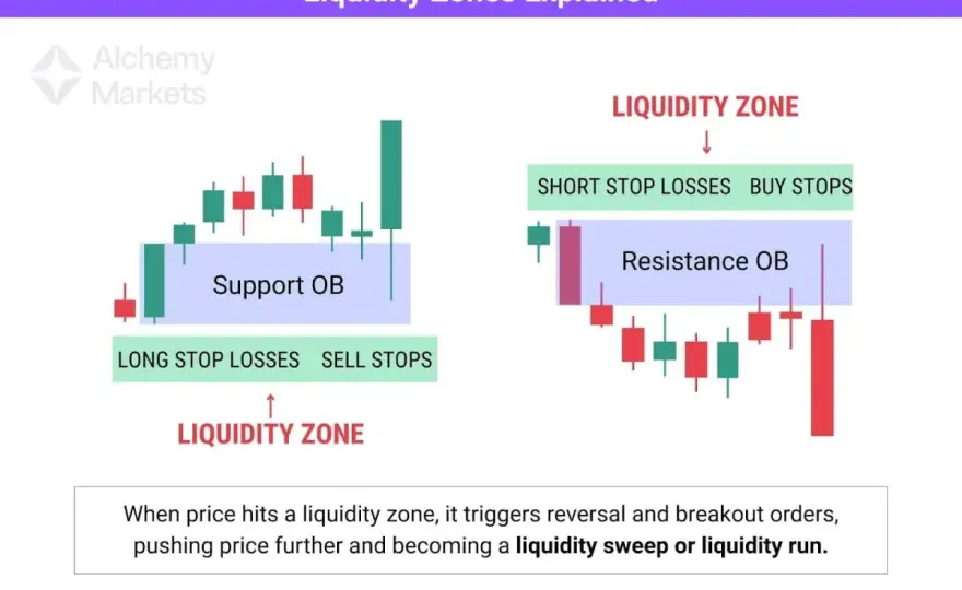 Order Block Trading - So erkennst du profitable Zonen!
