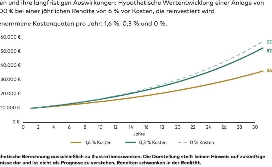 Fixed Income One - Rentenfonds oder ETF? Der große Vergleich
