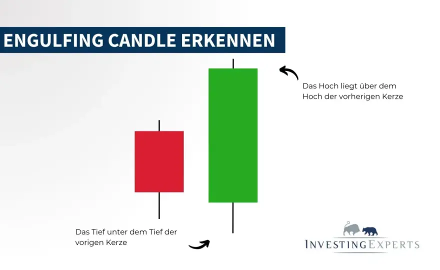 Engulfing Candle - So nutzen Sie das Muster richtig!