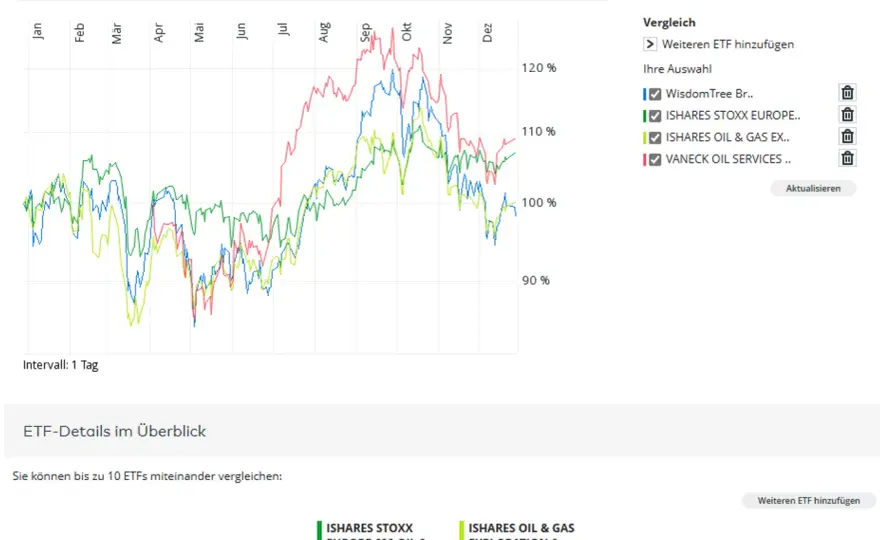 Oil ETF - Die Wahrheit über Ölprodukte & Risiken