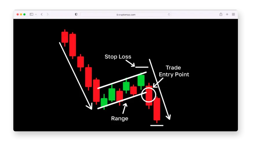 Bull Flag Trading - Krypto-Muster meistern & Fehler vermeiden