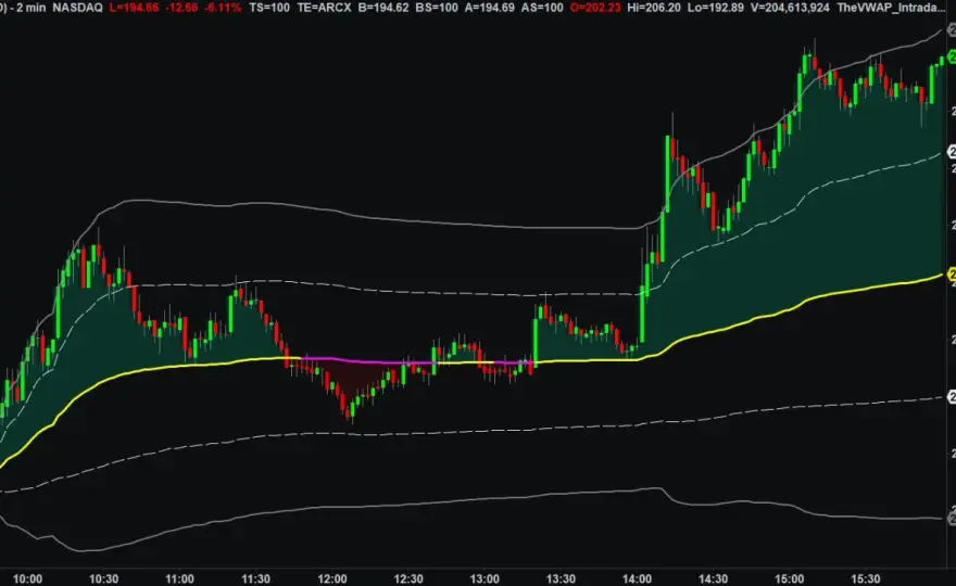 VWAP Indicator - Dein Schlüssel zu besseren Trades?