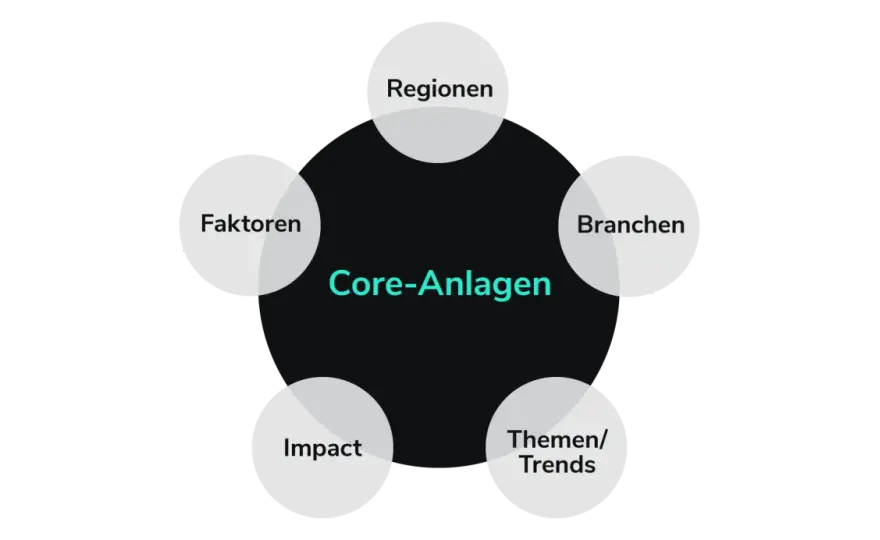 Core-Satellite-Strategie - Dein Depot clever aufbauen