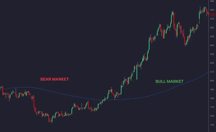 200-Tage-Linie - So nutzt du den Trendfilter richtig