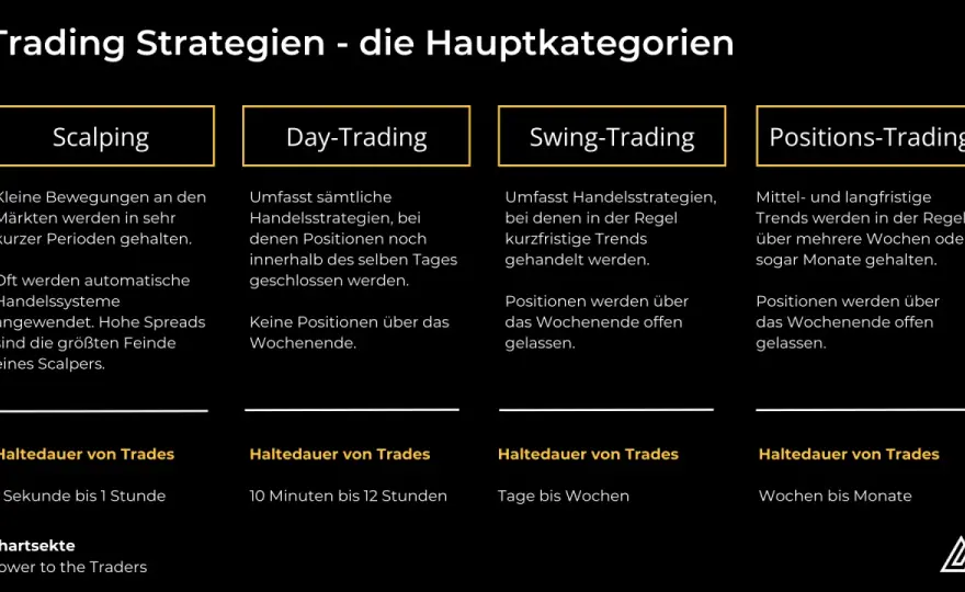 Daytrading lernen - Der realistische Weg zum Erfolg