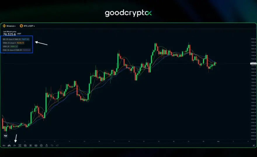 EMA Bedeutung im Trading - Bitcoin-Trends richtig erkennen