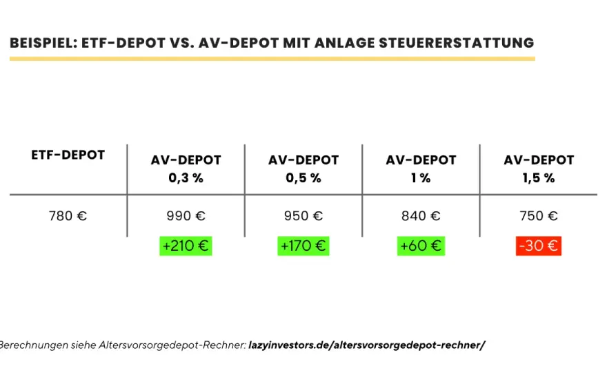 ETF-Steuern verstehen: So optimierst du dein Depot!