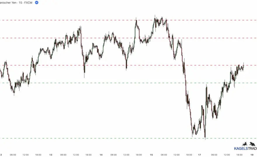 Support & Resistance - So handelst du saubere Zonen richtig