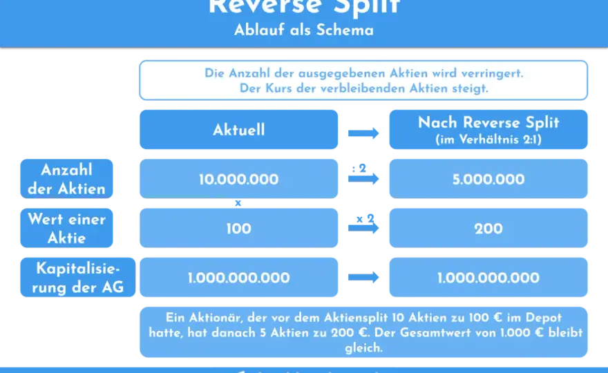 Aktienzusammenlegung - Chance oder nur Kosmetik?