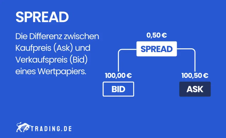 Engste Spreads im Trading - Wann du wirklich sparen kannst