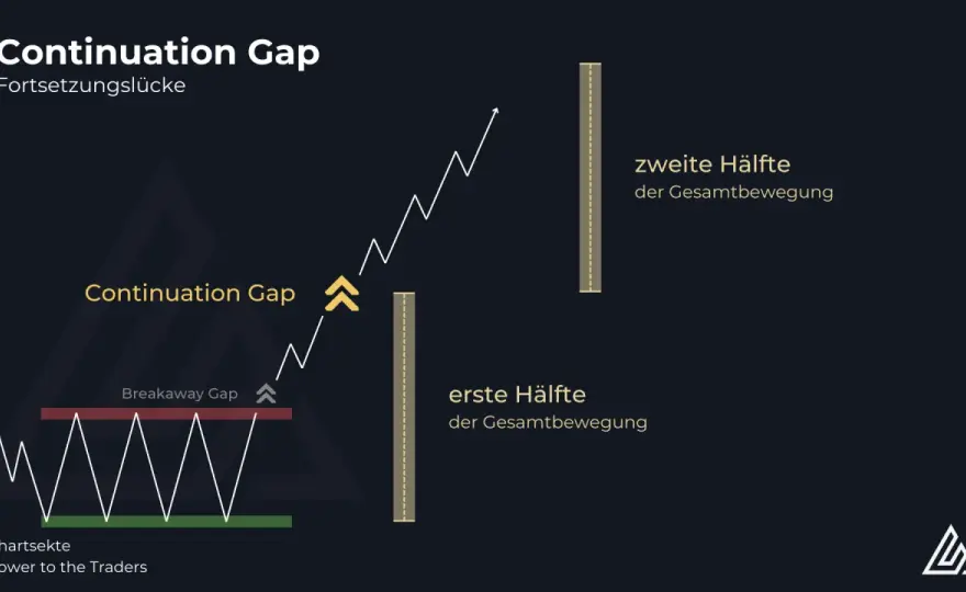 Gap Trading - Wann sich Kurslücken schließen?