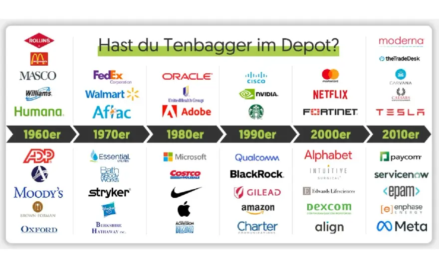 Tenbagger Aktien finden - So erkennst du echte Vervielfacher