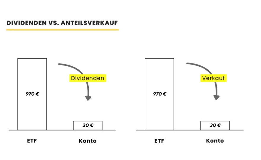 Dividenden-ETF Guide - Auswahl, Strategien & Steuern verstehen