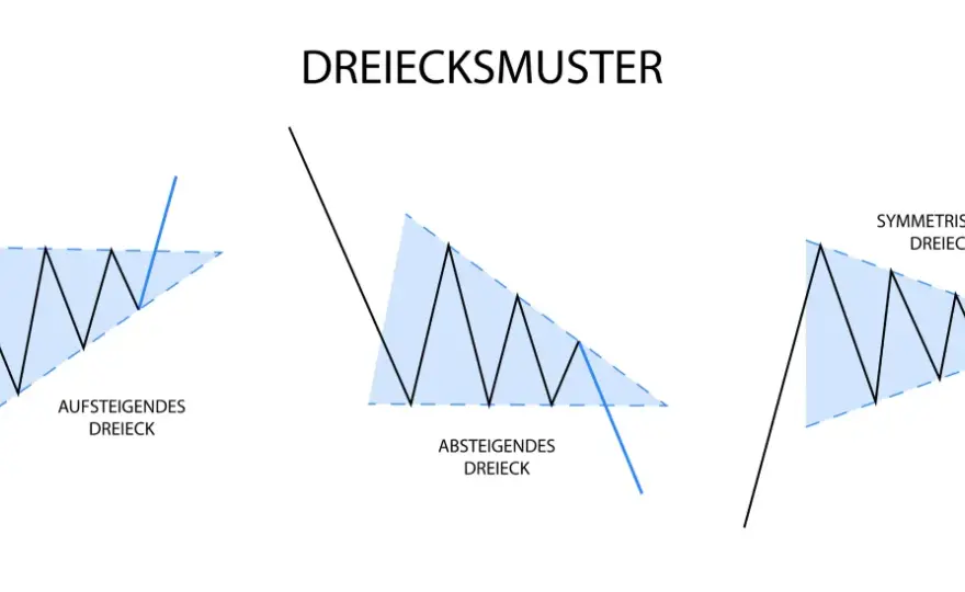 Symmetrisches Dreieck - So tradest du Ausbrüche profitabel