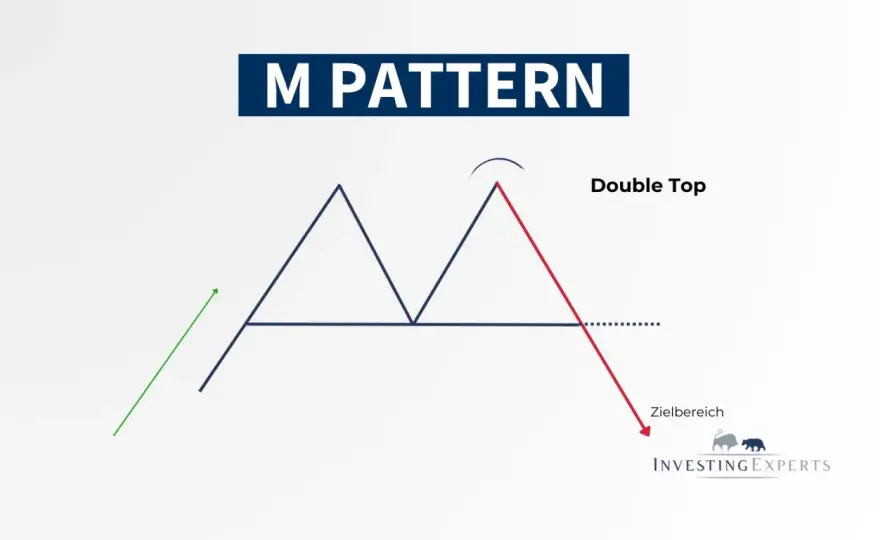 M-Formation Trading - So erkennst du das Umkehrmuster richtig!