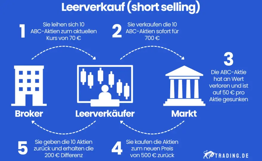 Leerverkauf von Aktien - Risiken, Chancen & Regeln verstehen