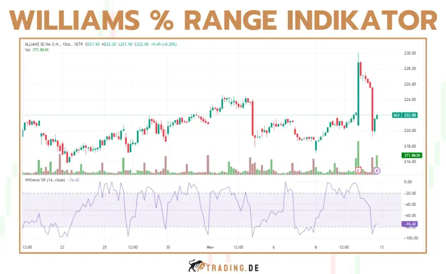 Williams %R - Timing verstehen & Trading verbessern