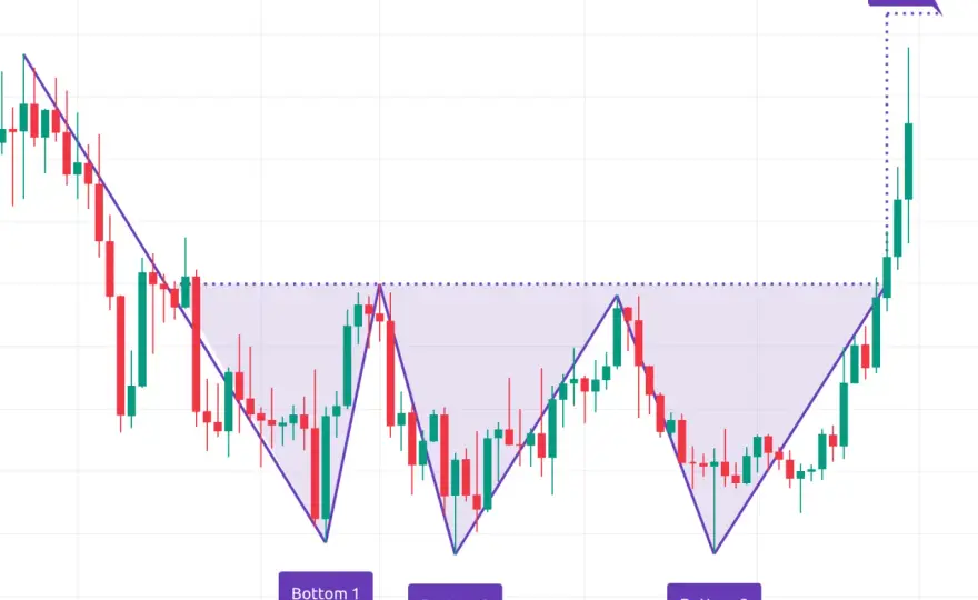 Triple Bottom Pattern - Erkennen, Handeln & Fehler vermeiden