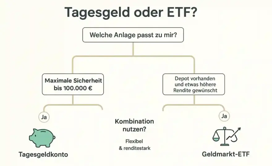 Geldmarkt-ETF - Sinnvoll parken oder Rendite-Traum?