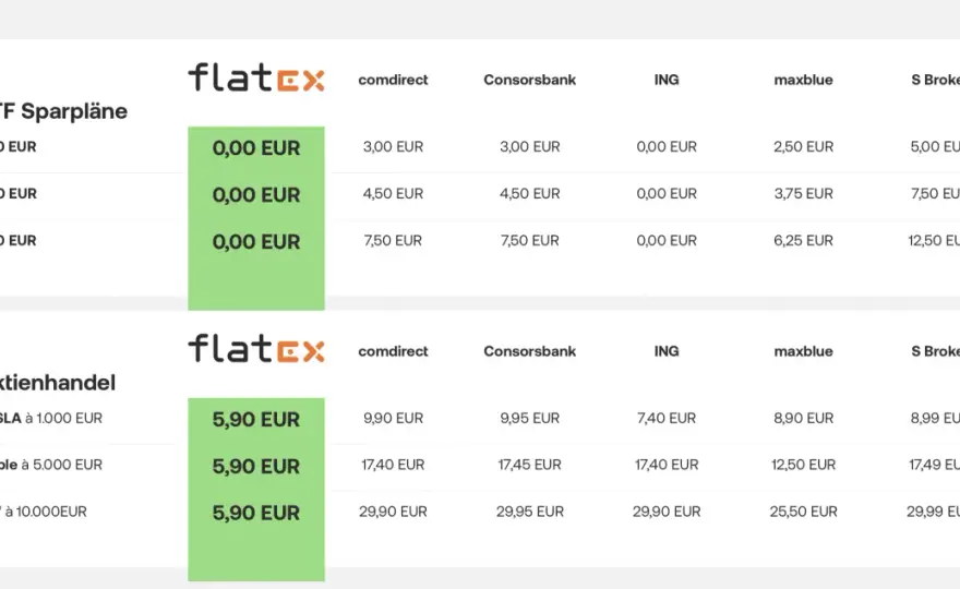 Flatex Erfahrungen - Lohnt sich der Broker wirklich?