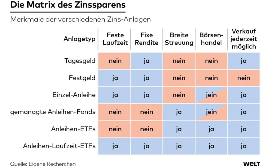 Anleihen-ETFs - Wann sie Ihr Depot wirklich stabilisieren