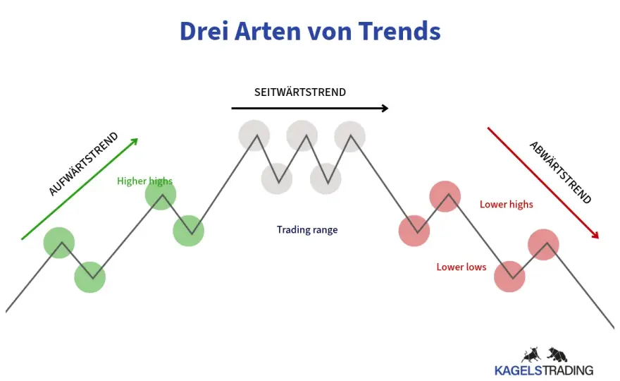 Trendfolge Charttechnik - So erkennst du echte Trends!