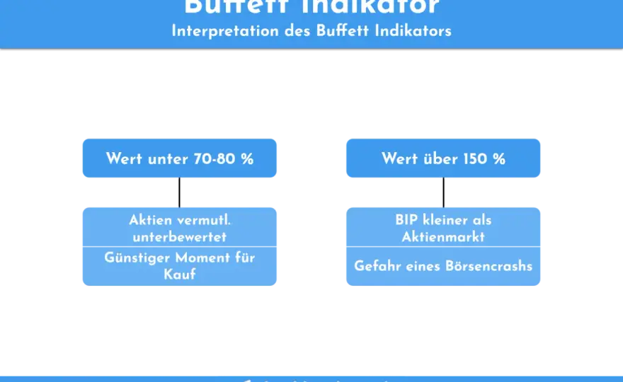Buffett-Indikator verstehen - Bessere Trades mit Charts