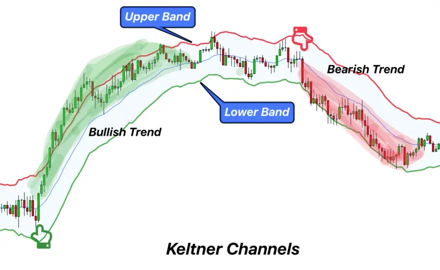 Keltner Channel - Trend & Volatilität im Kryptohandel meistern
