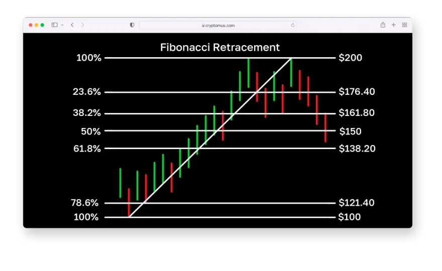 Fibonacci-Retracement - Kryptowährungen richtig traden?