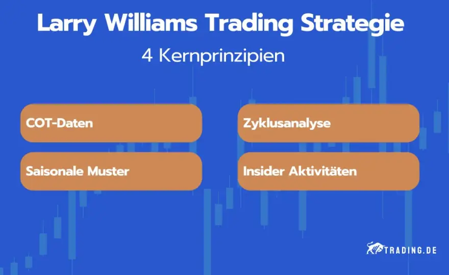 Larry Williams Trading - Bitcoin, Futures & Aktien meistern