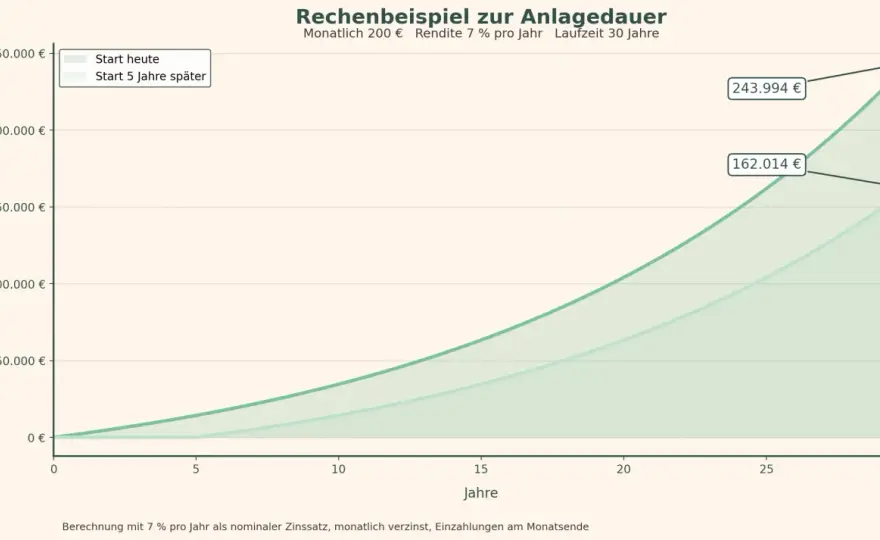 Niedriger ETF-Kurs - Wann ist er eine Chance, wann nicht?
